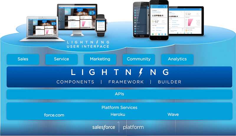 Salesforce propose avec Lightning Platform une solution low code