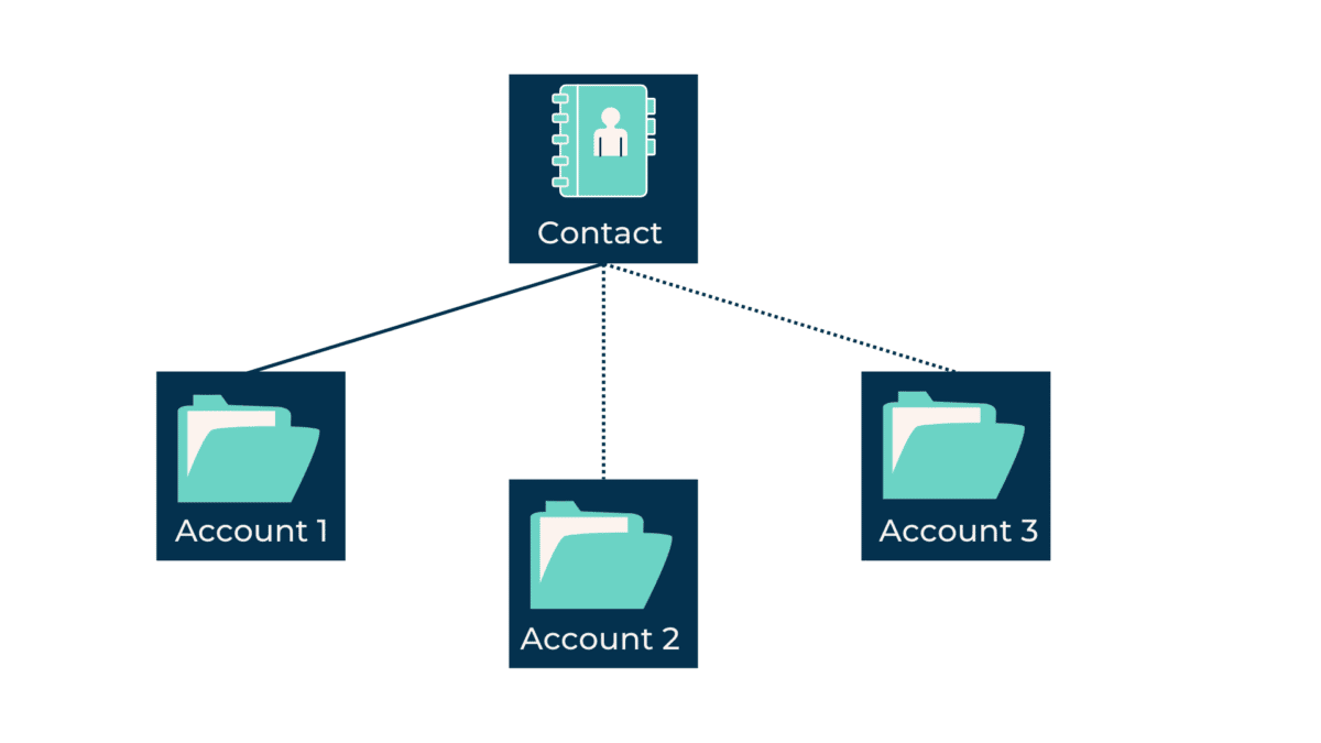 Le Modèle B2B2C Sur Salesforce - Texeï