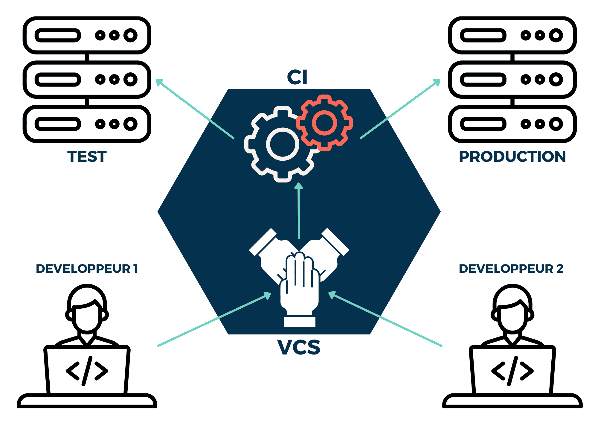 Schéma de fonctionnement d'un outil de CI et un système de contrôle de version (VCS)