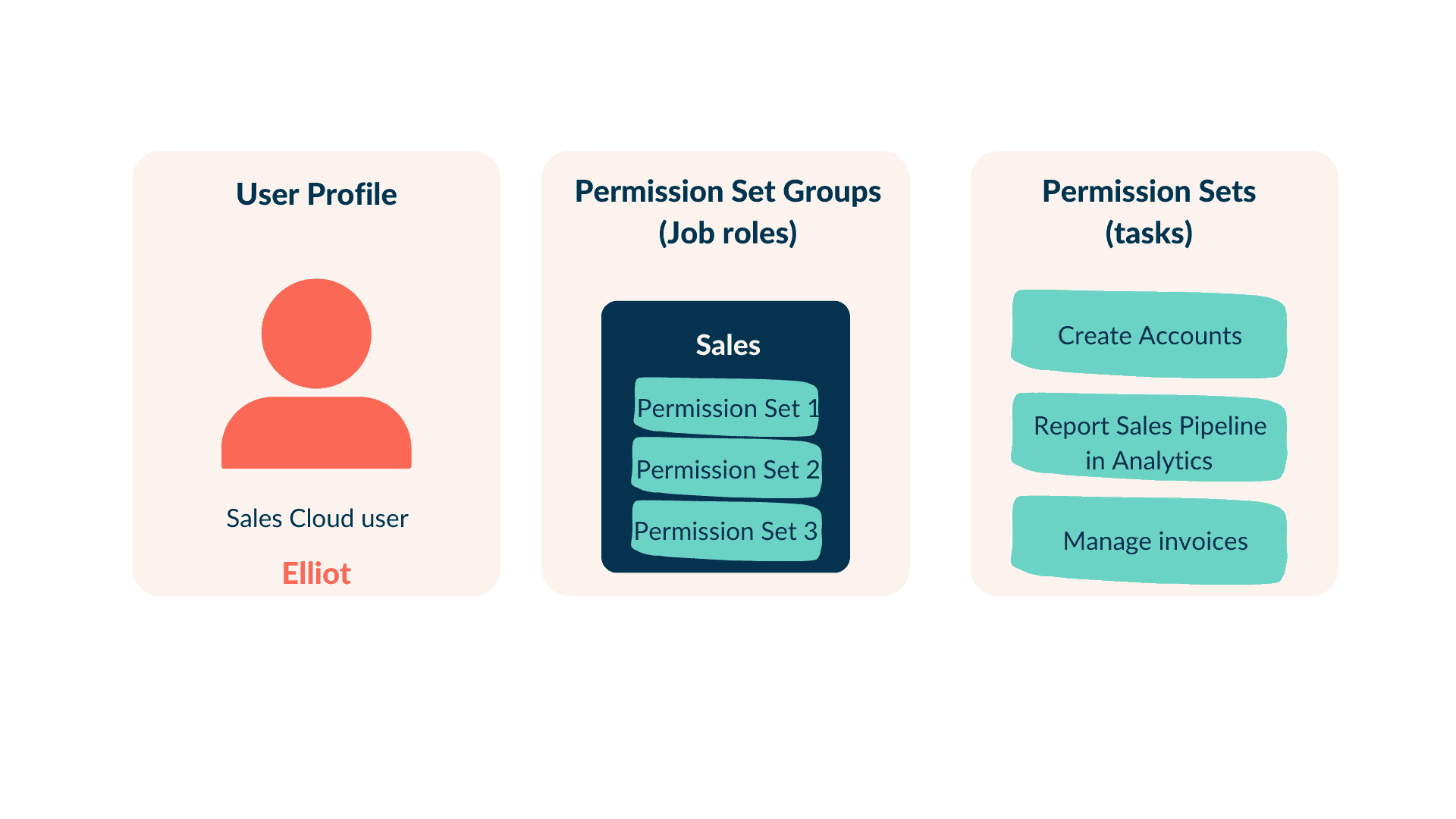 Permission set groups fill the gap between profiles and permission sets