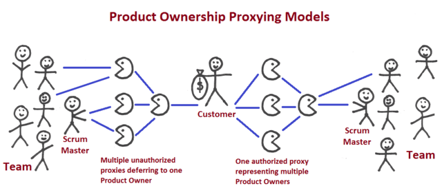 Product Ownership Proxying Models