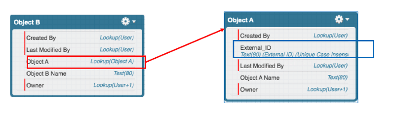 Objects structure in Salesforce