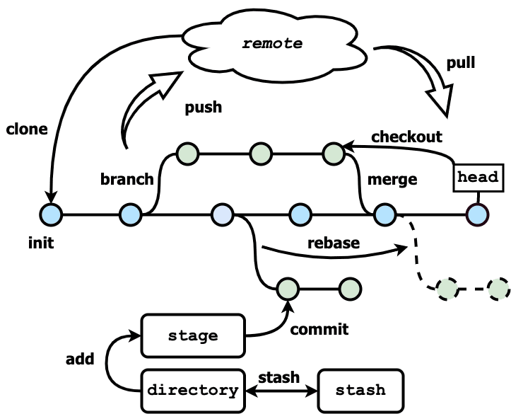 Schéma de l'utilisation des commandes Git