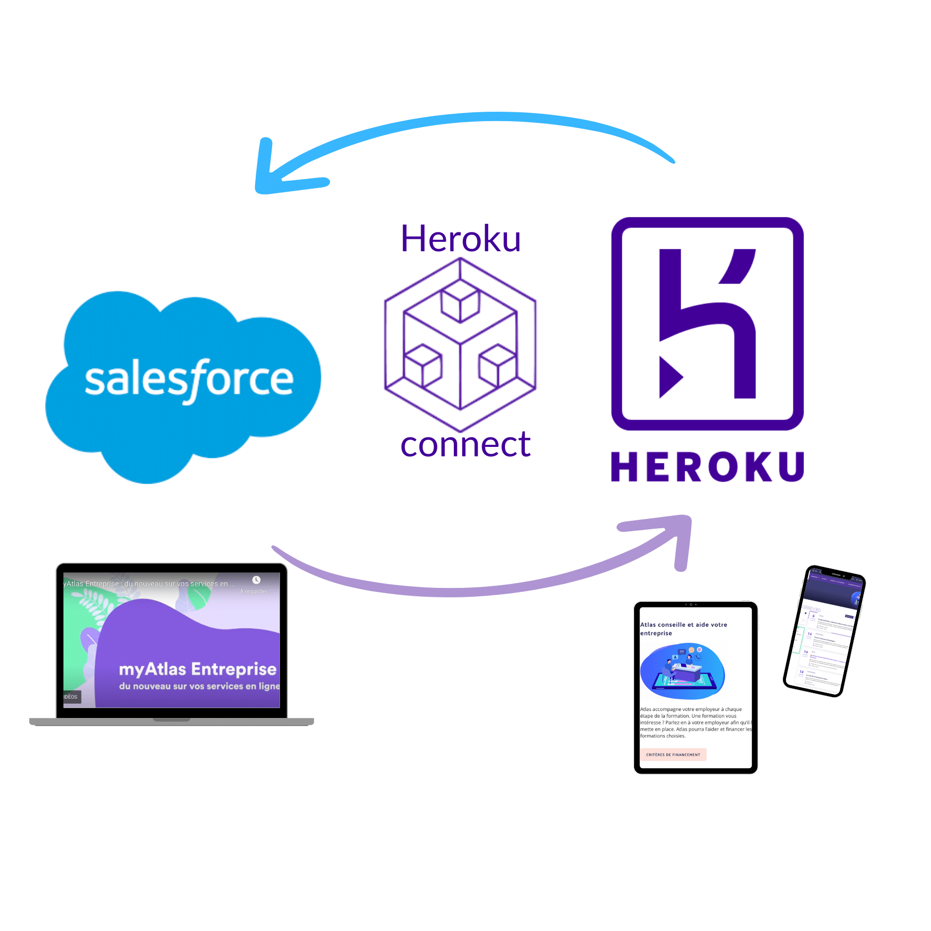 Heroku-connect