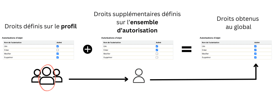 Perm-sets-autorisations