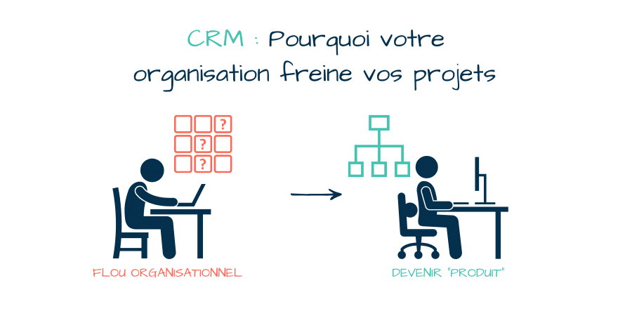 Article-CRM-organisation freine projets
