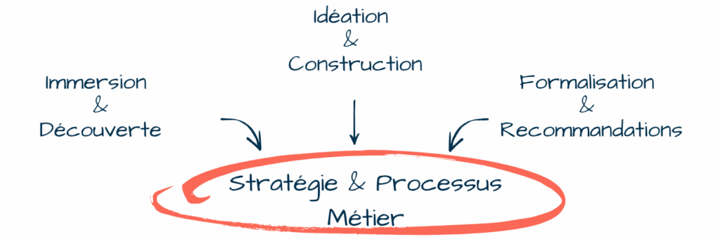 Stratégie-Processus-Métier-Advisory