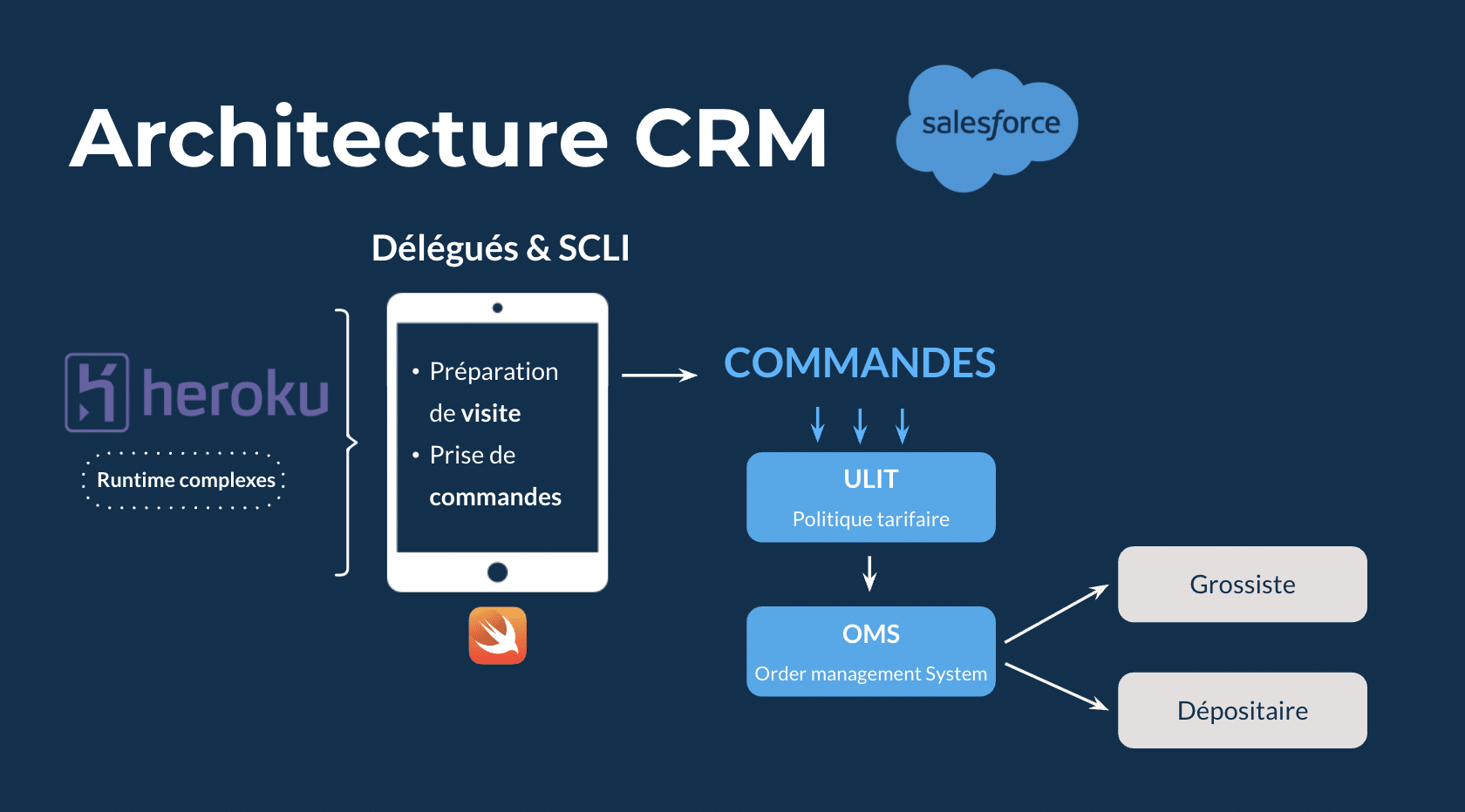 Architecture-CRM-Biogaran
