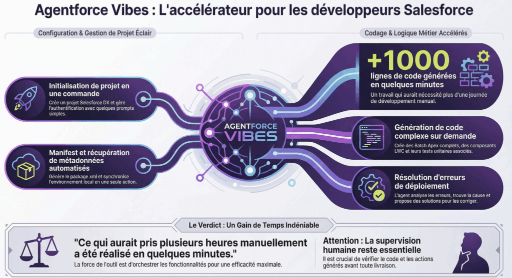 Agentforce Vibes : Accélérateur Salesforce
