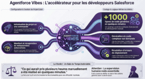 Agentforce Vibes : Accélérateur Salesforce