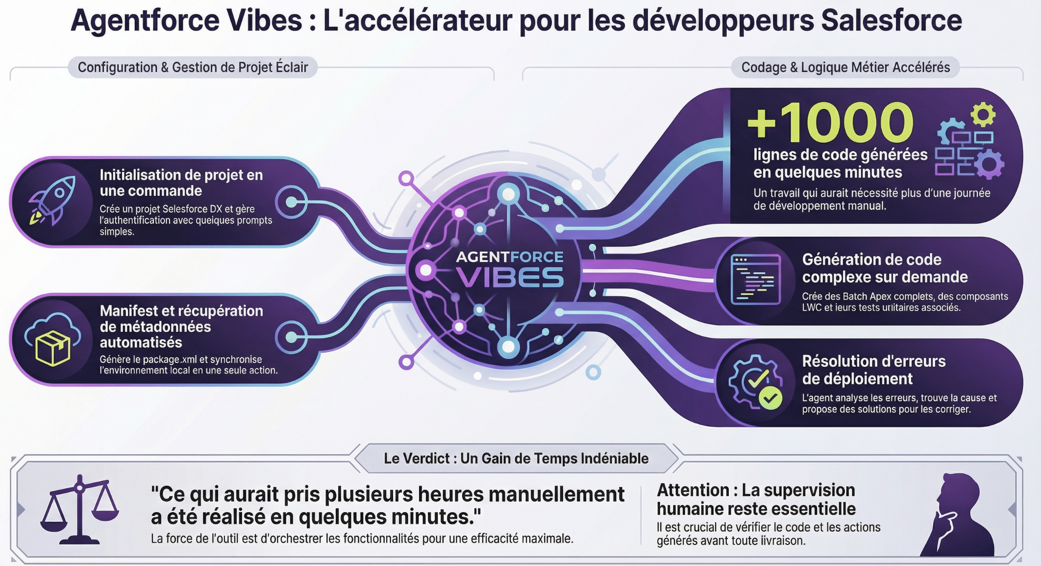 Agentforce Vibes : Accélérateur Salesforce